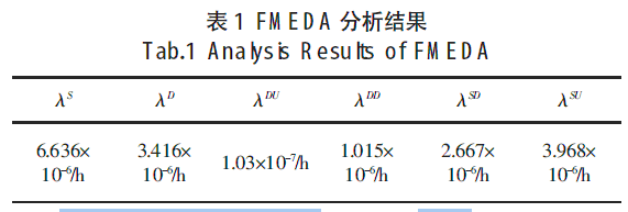 FMEDA 