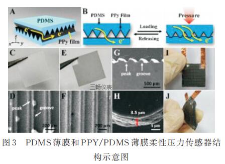 PDMS Ĥ PPY/PDMS Ĥѹ ʾͼ