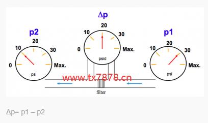 Δp= p1 – p2ʾͼ